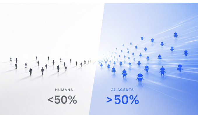A conceptual illustration showing humans on the left labeled '<50%' and AI agent icons on the right labeled '>50%', depicting AI surpassing human numbers.