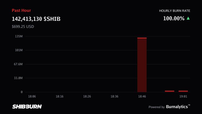 A Shiba Inu ($SHIB) burn tracker dashboard from ShibBurn powered by Burnalytics displays a massive spike of 142,413,130 $SHIB tokens (worth $699.25 USD) burnt in the past hour across just 3 transactions, representing a 100% hourly burn rate increase that aligns with the post's reported 142.4 million token burn and 2,200.52% surge in past 24-hour burns.