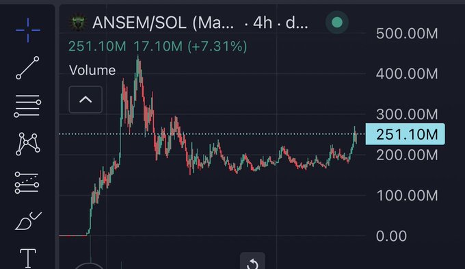 A trading chart displays ANSEM/SOL showing a market capitalization of 251.10M with a 7.31% gain (+17.10M) on a 4-hour timeframe, featuring a prominent volume spike near the 400M level before settling into sideways consolidation, supporting the bullish "biggest plays this year" sentiment.