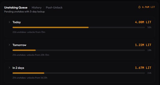 An 'Unstaking Queue' dashboard showing pending unstakes with a 3-day lockup period, displaying 6.96M LIT total, with Today showing 4.00M LIT (58%), Tomorrow showing 1.22M LIT (18%), and In 2 days showing 1.67M LIT (24%).