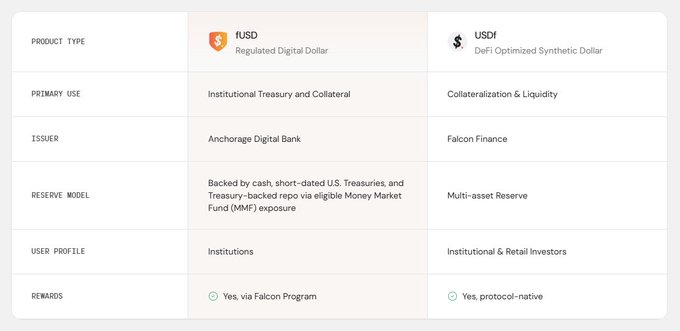 The image shows a comparison of two types of digital currency, fUSD and USDf. The text indicates that both are stablecoins tied to the @falconfinance institution, but they have different goals. The main difference between them lies in their intended use; while fUSD is primarily used for trading and investing purposes, USDf is designed as a reserve currency or a store of value. This comparison helps users understand the differences between these two types of digital currency better.