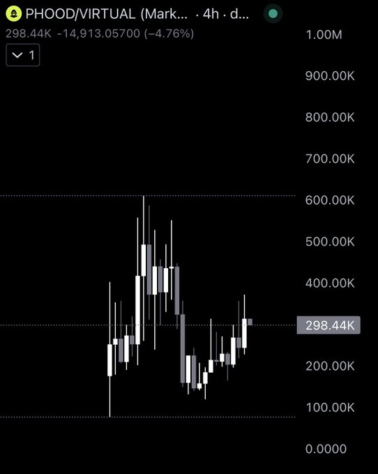 A candlestick chart for PHOOD/VIRTUAL (Mark...) showing a price of 298.44K, down 4.76% (-14,913.05700), with prices ranging from 0 to 1.00M.