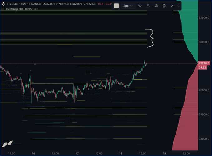A BTCUSDT 15-minute chart on Binance shows price at 78,228.3, with a bracketed cluster of ask orders highlighted between 80,000 and 82,000 on the visible liquidation heatmap. The image visually supports the post's call for a move to 80k to fill the stacked perp asks, with price currently trading in relatively thin liquidity below that zone.