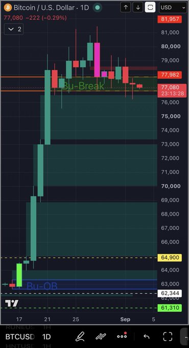 A 1D BTC/USD chart on TradingView shows Bitcoin's recent surge from a Bu-OB low near $62,344 up to a high of $81,957, with the price now consolidating around $77,080 after a pullback from the resistance band near $79,000, visually illustrating the rapid three-day rally and subsequent sideways action described in the post.