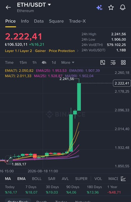 A cryptocurrency trading chart showing ETH/USDT (Ethereum) priced at £2,222.41, up +5.16% on Binance, with a sharp recent price spike reflected in the candlestick pattern from £1,869.17 to £2,241.56—illustrating the post's playful claim that Ethereum ("the sister-in-law") is rising to catch up with Bitcoin, though a +5.16% gain is more modest than typical BTC-driven surges.