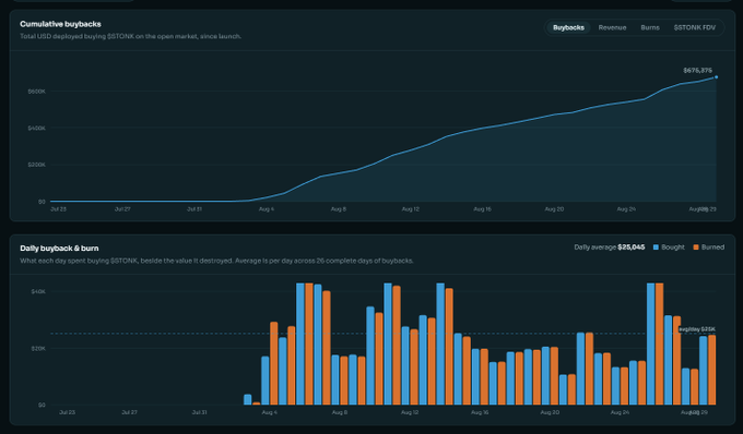 A dashboard showing cumulative buybacks of $STONK totaling $676,375 since launch, with daily buyback & burn activity averaging $19,045, supporting the post's claim of $20m in $STONK buybacks and $157m related to $PONS on Solana.