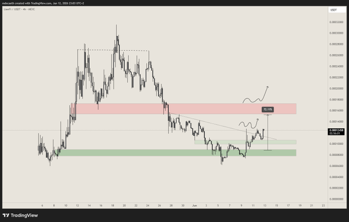 "Perfect chart, the bounce on the light green support is literally what $LFI needed. TA wise, next stop should be 0.00015 which should come pretty fast since we broke the major trendline resistance that hunted the chart for quite some days now. Once litepaper drops (should be".