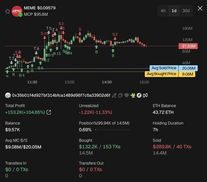 A MEME token trading chart showing the wallet 0x35b01f4d927bf314bfca1489d96f7c5a33902d6f achieving +153.2K profit (+104.85%) over 7 hours, with an average bought market cap of $9.08M and average sold price of $20.05M, illustrated through candlestick price action between 11:30 and 16:00 marked with buy (B) and sell (S) signals.