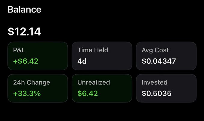 A financial dashboard displays a balance of $12.14 with metrics including P&L of +$6.42, Time Held of 4d, Avg Cost of $0.04347, 24h Change of +33.3%, Unrealized $6.42, and Invested $0.5035.