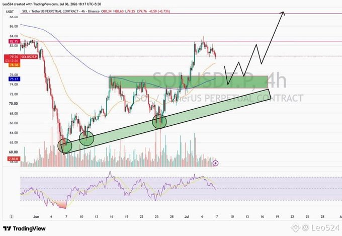 A 4-hour SOL/USDT chart on Binance shows price pulling back into a rising channel and demand zone around $73–$75 (current price $75.17), with the caption highlighting this healthy consolidation after an uptrend and a projected arrow pointing toward higher targets.
