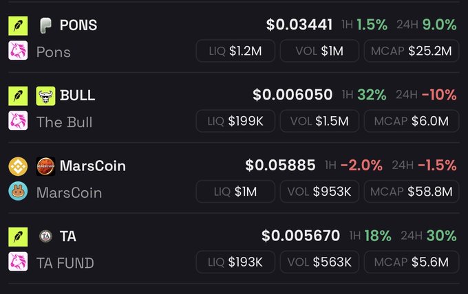 The image displays a cryptocurrency tracking dashboard showing price data for four meme coins: PONS ($0.03441, MCAP $25.2M), BULL ($0.006050, MCAP $6.0M), MarsCoin ($0.05885, MCAP $58.8M), and TA ($0.005670, MCAP $5.6M), with liquidity and volume metrics for each.

The chart visually supports the post's bullish thesis by highlighting the relatively low market caps of $TA ($5.6M) and $BULL ($6.0M), illustrating the substantial room for growth toward the $100M target mentioned, while showing $MARSCOIN already closer to that goal at $58.8M MCAP.