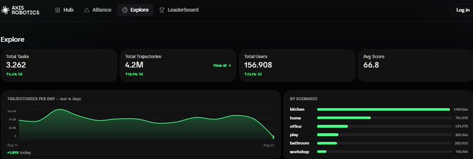 A dashboard screenshot from AXIS ROBOTICS displaying metrics including Total Tasks (3,262), Total Trajectories (4.2M), Total Users (156,908), and an Average Score of 66.8, with charts showing trajectories per day and rankings by scenario.