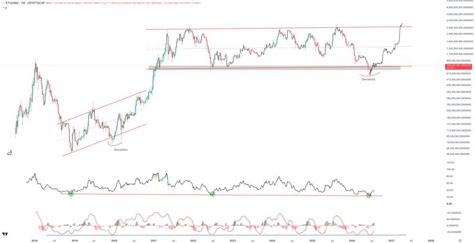 A weekly candlestick chart of Ethereum (ETH/USD) shows price reclaiming a consolidation range with horizontal resistance near $4,400 and a marked "Demand" zone, accompanied by the 1W RSI oscillator highlighting a "Demand" bounce off diagonal support at prior lows, aligning with the post's note that ETH/IWM is reclaiming its range on a weekly RSI reversal.
