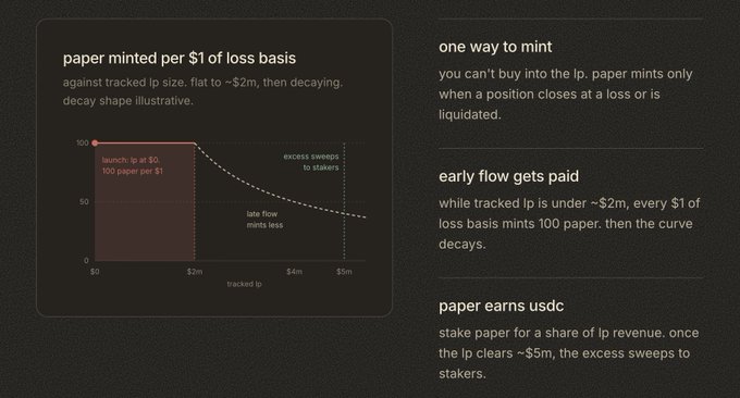 A dark-themed infographic titled 'paper minted per $1 of loss basis' with a chart showing token minting against tracked LP size, alongside bullet points explaining one-way minting, early flow rewards, and how paper earns USDC.