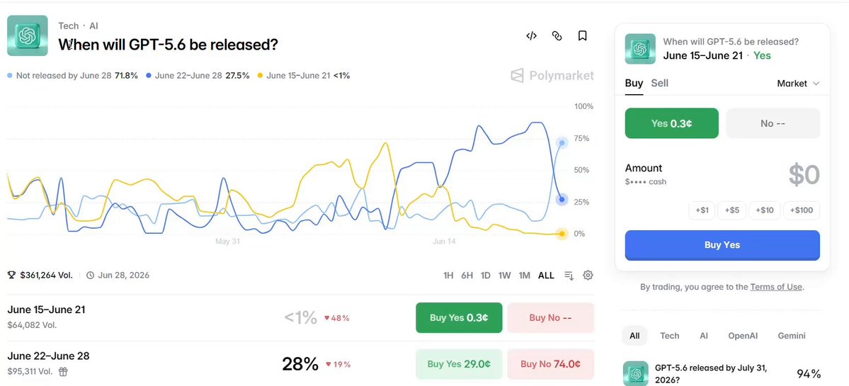 The image features a screenshot from an online stock market trading platform displaying GPT-5 prices with lines representing increases or decreases over time. The most recent price movement shown in this graphic indicates that GPT-5's release date of June 5th will likely be delayed by around 2 months, as the graph illustrates. It is unclear whether the delays are due to technical issues, regulatory changes, or other factors affecting the market at the moment. There are several mentions about GPT-5 and trading in the image.