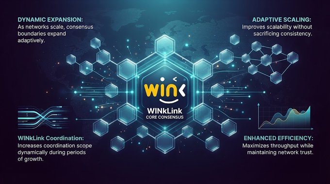 An infographic detailing 'WINkLink CORE CONSENSUS' features four key points: 'DYNAMIC EXPANSION', 'ADAPTIVE SCALING', 'WINkLink Coordination', and 'ENHANCED EFFICIENCY', surrounding a central glowing logo.