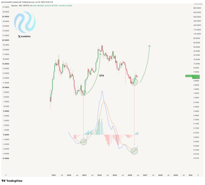A TradingView chart of Injective ($INJ) displayed on a 1-day timeframe with a TradingView community script overlay, featuring candlestick price action alongside a MACD indicator showing a bullish crossover, with annotations marking a prior "37X" price surge and highlighting the current setup as a potential repeat signal.