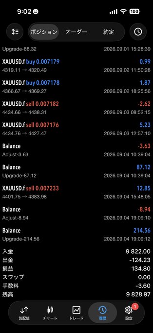 A screenshot of a forex trading app showing positions and orders, including XAUUSD trades with prices around 4320, a balance of 87.12, and a total equity of 9,828.97.