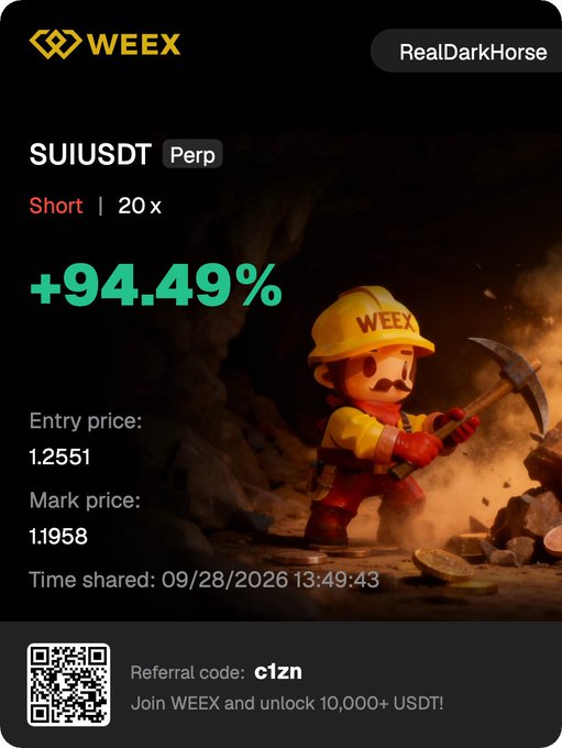 A WEEX promotional graphic celebrates a +94.49% short position gain on SUIUSDT Perp, featuring a cartoon miner mascot with a pickaxe.
