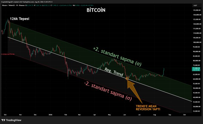 A Bitcoin price chart displays a descending channel where BTC has broken above the 126k resistance level and the +2 standard deviation line, touching the regression trend line from below. The annotation "TREND'E MEAN REVERSION YAPTI" (Turkish for "made a mean reversion to the trend") highlights the significance of this breakout. This corresponds with the post's discussion of closing a HEDGE position taken at 78,000 in May, as the price action confirms a significant upward trend reversal supported by the long-end bond buyback program boosting risk appetite.