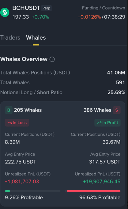 The image features an iPhone screen displaying some information about whale trading on a mobile app, possibly BCHUDT (bitcoin traders). The scene includes details like the number of whales being traded, their positions, and other financial details such as the total number of wallets, current balances, and transaction fees. The app interface also has text elements to explain what is shown in the image. There are no specific numbers or calculations visible on the screen; instead, they provide context about the trading activities surrounding whale trading.