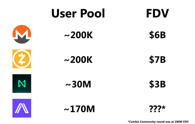 The image shows a comparison of different cryptocurrencies with their respective prices, specifically for User Pool and FVD. There are four distinct coins visible – "Zinc", "@solana", "@Arcium", and "@solartech". Each coin has its own price represented in dollars. The table displays that zinc is priced at $7B while @solana shows a $38B price tag, and both @Arcium and @solartech are valued at $17B. There is also an overlay text below the coins' names indicating they are listed from highest to lowest price.