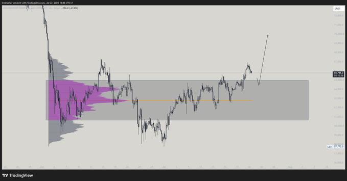 A TradingView chart shows AUD/CAD price action with purple volume profile highlights and a current price marker, created with TradingView on July 22, 2024.