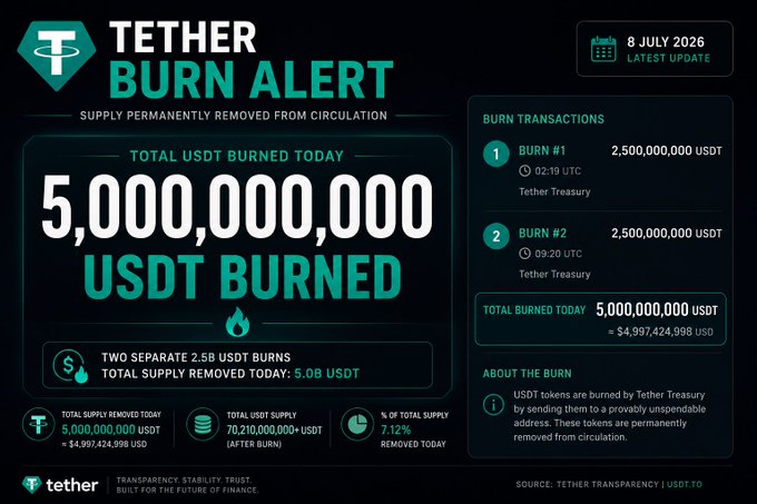 A Tether "Burn Alert" announcement from July 8, 2026, highlights that 5,000,000,000 USDT (≈ $4.99B) was permanently removed from circulation through two separate 2.5B burns from the Tether Treasury, representing 7.12% of the total USDT supply and reducing it to 70,210,000,000+ USDT, confirming the post's claim of one of the largest daily supply reductions in recent history.