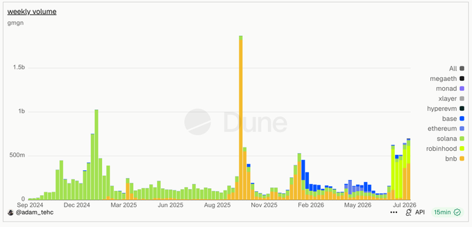 The image is a Dune Analytics chart titled "weekly_volume" showing GMGN trading volumes from September 2024 to July 2026, with notable spikes including a major peak around October 2025 reaching nearly 1.5 billion, alongside activity from chains like Solana, BSC, Base, Hyperliquid, and Monad. While the chart highlights GMGN's trading volumes across multiple chains, the post expresses profit-taking concerns on MarsCoin due to high costs and worries about BSC losing traffic, suggesting GMGN's volume shifts may inform broader altcoin sentiment on chains like Solana and Base.