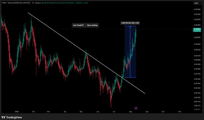 A TradingView candlestick chart of $PUMP/USDT on Perpetual Contract shows the asset breaking above a long descending trendline, with a blue highlighted range marking an ~80% rally from breakout to the current price near 0.00255, visually confirming the bullish structure shift described in the post.