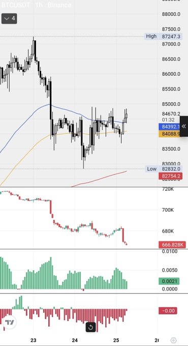 A 1-hour Bitcoin (BTCUSDT) candlestick chart from Binance showing price action around $84,392 with notable high at $87,247.3 and low at $82,832.2, accompanied by declining open interest (~666K) and volume indicators—visually confirming the post's claim of open interest being "nuked" while price remains range-bound between the moving averages.