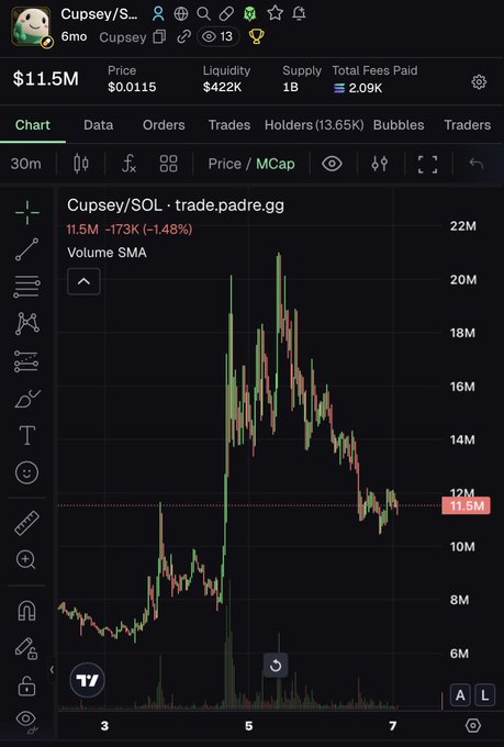A cryptocurrency price chart for Cupsey/SOL on trade.padre.gg showing a price of $11.5M with a 1.48% decrease, displaying candlestick patterns over a 30-minute timeframe.