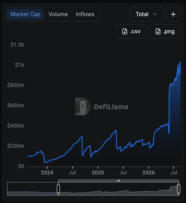 A DefiLlama chart displays Market Cap, Volume, and Inflows metrics, with the line showing a sharp rise to over $1 billion near the end of the timeline (2026 July).