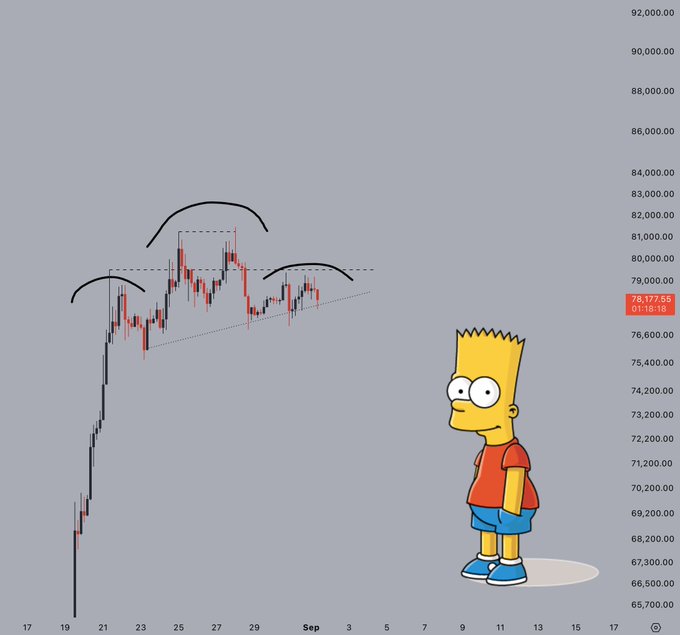The image shows a Bitcoin ($BTC) candlestick chart with a current price of 78,177.55, displaying a sideways, range-bound pattern with hand-drawn arcs and trendlines highlighting potential breakout or breakdown levels. To the right stands Bart Simpson with a smug, knowing expression—visually representing the post's commentary about how obvious the coming "decision" move may feel, yet uncertain whether it will actually play out.