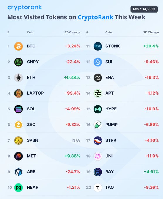The image is a CryptoRank leaderboard titled "Most Visited Tokens This Week" (Sep 7-13, 2026), listing the top 20 tokens by traffic with their 7-day price changes, where BTC tops the list, and notable entries include STONK (+29.4%) and MET (+9.86%) as top gainers alongside LAPTOP (-99.4%) as the biggest loser.