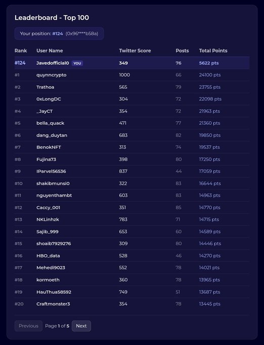 A 'Leaderboard - Top 100' showing user 'Javedofficialo' at rank #124 with 3622 points, along with other ranked users like 'quynncypto' and 'Trathoa'.