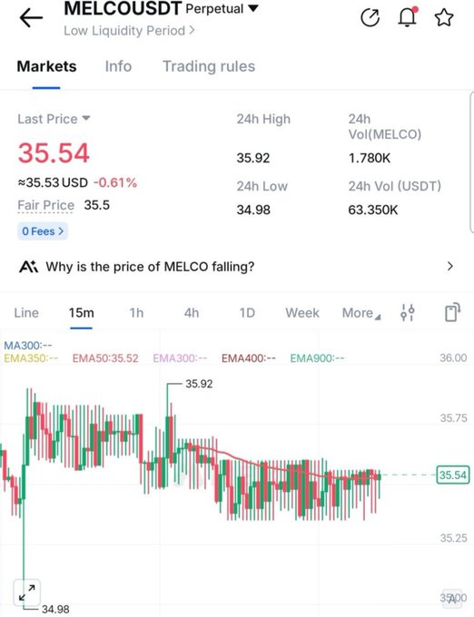 A cryptocurrency trading app screenshot showing the MELCO/USDT perpetual pair with a last price of 35.54, down 0.61%, with a 15-minute candlestick chart and EMA indicators displayed.