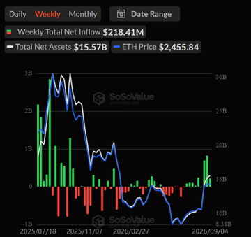The image shows a SoSoValue chart tracking weekly total net inflows of $218.41M, total net assets of $15.57B, and ETH Price of $2,455.84 from July 2025 to September 2026, with the chart's recent green spike on the right visually supporting the post's observation about ETH ETFs seeing their highest inflows in months.