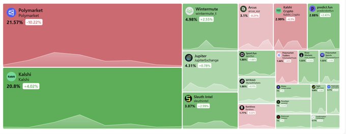 A treemap visualization displays cryptocurrency prediction market platforms with Polymarket at 21.57% and Kalshi at 20.8% as the largest segments, alongside smaller platforms including Wintermute, Jupiter, Sleuth Intel, and others with their respective percentages and percentage changes.
