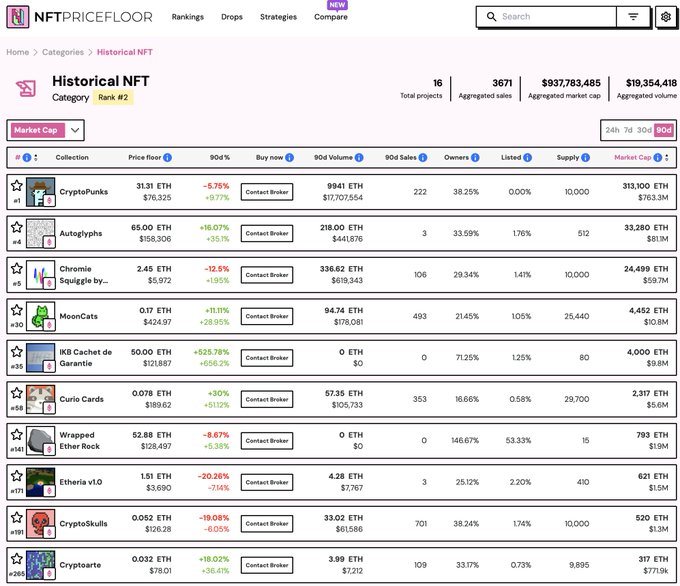 The NFT Price Floor website displays the Historical NFT category rankings, showing CryptoPunks at #1 with 31.11 ETH floor and a 313,100 ETH market cap ($763.3M).