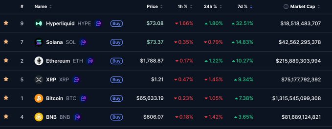The image shows a table with cryptocurrency prices displayed against different colors. The top row of prices lists Bitcoin, Ether, and Solana, while the bottom row includes Bitcoin, Btc, and Eth coins. The cryptocurrency "Hyperliquid" has a high price, indicating its success in performing well during the past week. This post showcases how Hyperliquid outperformed other tokens like Bitcoin, Ether, and Solana in terms of market capitalization and prices.