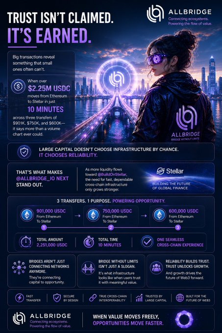A promotional graphic for AllBridge highlights a $2.25M USDC cross-chain transaction from Ethereum to Stellar, broken into three transfers of $901K, $750K, and $600K completed in 10 minutes, emphasizing the platform's reliability for large capital movement and its slogan "Trust isn't claimed, it's earned."