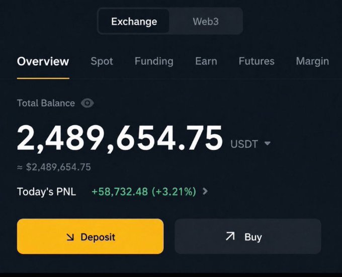 A cryptocurrency exchange dashboard showing a total balance of 2,489,654.75 USDT with a daily profit of +58,732.48 (+3.21%).