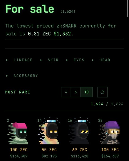 A dark-themed 'For sale' webpage listing 1,624 zkSNARK NFT items, noting 'The lowest priced zkSNARK currently for sale is 0.81 ZEC $1,332,' with pixel-art character avatars priced in ZEC and USD below.