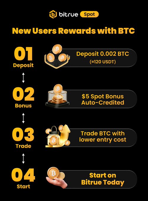A Bitrue Spot promotional infographic outlining a four-step new user reward process for Bitcoin: (1) Deposit 0.002 BTC (≈120 USDT), (2) Receive a $5 Spot Bonus auto-credited, (3) Trade BTC with lower entry cost, and (4) Start on Bitrue Today—visually reinforcing the post's call to join Bitrue, trade $BTC, and claim the $5 spot bonus alongside the 12,500 USDT pool and 2% APY rewards.