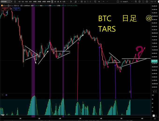 A BTC/USD daily candlestick chart on Coinbase (around $63,840) with "BTC 日足 TARS" annotated, showing purple vertical bands and red arrows marking TARS liquidity pool signals, while the bottom oscillator panel displays volume-like spikes corresponding to those zones, with a large pink question mark near the latest consolidation—visually echoing the post's uncertainty about whether the TARS indicator will trigger another reaction in the coming days.