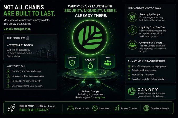 The image is a promotional graphic for Canopy Network (CNPY) highlighting its ecosystem-first approach to blockchain launches, emphasizing "Security, Liquidity, Users. Already There." It contrasts the "Graveyard of Chains" (built with huge budgets but dying in silence) with Canopy's advantages, including enterprise-grade security, day-one native liquidity, top-tier community adoption, and AI-native infrastructure, with the tagline "Build more than a chain. Build a legacy." The graphic visually reinforces the post's message that Canopy goes beyond basic infrastructure to provide the essential ecosystem elements—users, liquidity, and security—that determine whether a new blockchain will survive and thrive.