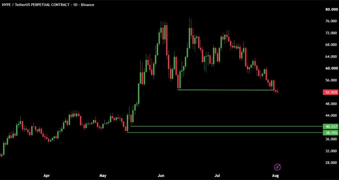 A daily candlestick chart of HYPE/USDT Perpetual Contract on Binance showing a price decline to 51.829, with two key support zones highlighted in green at 40.317 and 38.455—aligning with the post's warning about broken structure and critical lows that bulls must defend for a potential upside bounce.