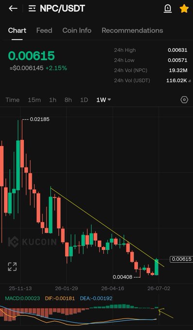 A KuCoin price chart for NPC/USDT showing the token trading at 0.00615 (+2.15%), with a weekly timeframe view illustrating a downtrend from a high of 0.02185 down to a recent low of 0.00408, accompanied by MACD indicators signaling a potential bullish crossover at the bottom.