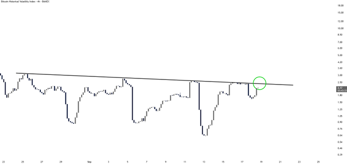 A candlestick chart titled 'Bitcoin Historical Volatility Index - 4h - BINANCE' showing a descending resistance trendline with a green circle highlighting a recent breakout point near 2.14.
